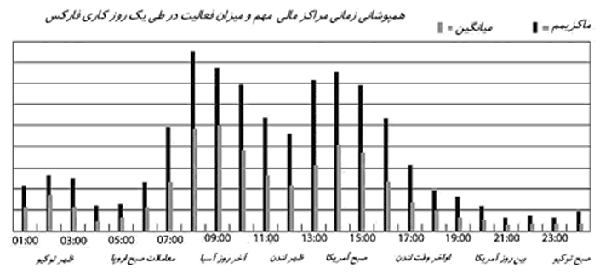 برعکس بازارهای سهام که مکان فیزیکی مشخصی دارند، معاملات در بازار 
فارکس، مکان مرکزی سازمان یافته ای ندارد و در مکان خاصی  متمرکز نیست. 
بازار فارکس یک بازار بین بانکی می باشد که در حقیقت معاملات بین طرفین از 
طریق تلفن یا شبکه الکترونیکیSWIFT که بر گرفته از Society Worldwide 
Interbank Financial میباشد هدایت و کنترل میشود. البته شبکه سوئیفت توسط 
بانکها مورد استفاده قرار می گیرد. در واقع زبان مشترک بانکداری بین المللی
 شبکه سوئیفت می باشد  با بازگشایی مراکز مالی سرتا سر جهان در صبح دوشنبه 
به ترتیب مراکز مالی آسیا ـ اقیانوسیه: بانکهای ولینگتون، نیوزلند، سیدنی، 
توکیو، هنگ کنگ، سنگاپور و بحرین و سپس مراکز مالی اروپا: بانکهای  
فرانکفورت، زوریخ، پاریس و لندن و با آغاز بعد از ظهر اروپا که همزمان با 
گشایش مراکز مالی ایالات متحده آمریکاست، بانکهای  نیویورک، شیکاگو و لس 
انجلس با  هم پوشانی ساعات کاری یکدیگر در طول شبانه روز، با ارایه قیمت در
 ۲۴ ساعت شبانه روز بدون حتی یک ثانیه وقفه فارکس را تشکیل می دهند، تا 
معامله گران در هر ثانیه و لحظه،  از هر گونه حوادث سیاسی- اقتصادی 
واجتماعی که باعث نوسان در این بازار میشود، استفاده کنند.    forex 
volatility       forex volatiliti 2 < فارکس آموزش فارکس forex  آموزش 
forex آموزش فارکس رایگان آموزش فارکس در مشهدthv;s  بخقثط دانلود فارکس 
دانلود forex دانلود مقالات آموزشی فارکس دانلود کتاب آموزشی فارکس مقاله 
فارکس کتاب الکترونیک آموزش فارکس تحلیل تکنیکال تحلیل فاندامنتال اخبار 
فارکس تقویم فارکس تقویم اقتصادی فارکس اخبار بازار فارکس فارکس چیست فیلم 
آموزش فارکس آموزش فارکس تصویری فورکست فارکس تحلیل فارکس پیشبینی فارکس 
فاندامنتال فارکس تکنیکال فارکس fx بازار تبادل ارز foreign exchange تجارت
 الکترونیک ایگولد دلار فارکس یورو فارکس سیگنال فارکس سی دی آموزش فارکس 
دی وی دی آموزش فارکس cd آموزش فارکس dvd آموزش فارکس مشهد تحلیل چارت 
معرفی بروکر فارکس بانک سرمایه گذاری فارکس آموزشگاه فارکس تریدینگ 
متاتریدر metatrader کتابخانه فورکس آموزشگاه فورکس ایران بورس اموزش فارکس
 فارکس بدون بهره پیپ pip اسپرد طلا نفت سی اف دی gold oil cfd future free
 chart technical analysis fundamental analysis forex broker e-gold forex
 chart indicator forex بازار جهانی ارز سهام کالا یورو دانلود اکسپرت 
فارکس اکسپرت سود ده فارکس معامله فارکس مشاور فارکس حساب آزمایشی فارکس 
حساب مجازی فارکس حساب دمو فارکس حساب واقعی فارکس حساب ریل فارکس تریدر 
فارکس کلاس آموزش فارکس مشهد آموزشگاه فارکس در مشهد اف ایکس اف یک 1 
پلتفرم فارکس افتتاح حساب فارکس سود اینترنت دانلود اندیکاتور فارکس ترند 
لاین ترند باند بولینگر فیبوناچی ساپورت رزیستنس فارکس مدیریت سرمایه استاپ
 لاس کال مارجین سواپ اسپرد پیپ مارکت بازار فارکس رایگان آموزش فارکس ib 
رگوله شده معرفی فارکی فرهنگ اصطلاحات تخصصی فارکس واژه نامه فارکس 
اصطلاحات فارکس چیست ؟ 